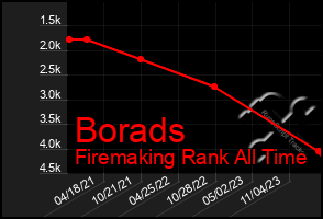 Total Graph of Borads