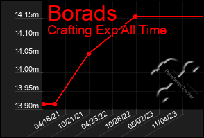 Total Graph of Borads