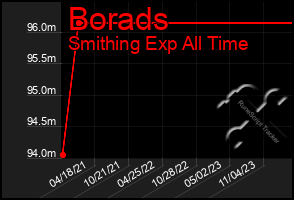 Total Graph of Borads