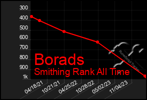 Total Graph of Borads