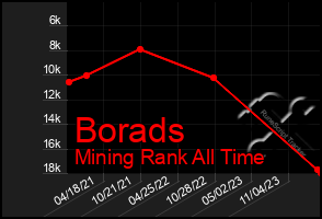 Total Graph of Borads