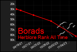 Total Graph of Borads