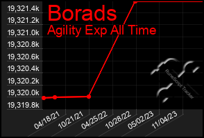 Total Graph of Borads