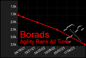 Total Graph of Borads