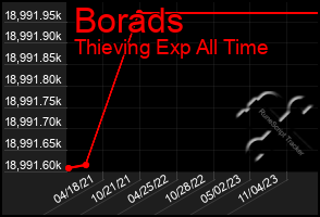 Total Graph of Borads