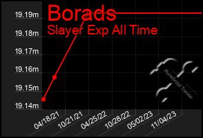 Total Graph of Borads