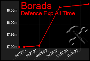 Total Graph of Borads