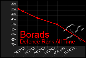 Total Graph of Borads