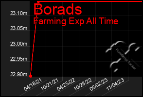 Total Graph of Borads