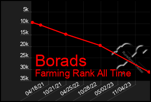 Total Graph of Borads