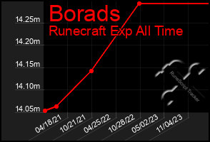 Total Graph of Borads