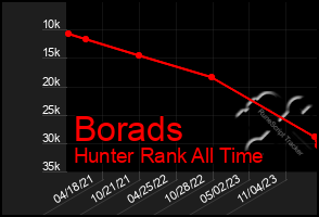 Total Graph of Borads