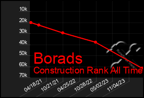 Total Graph of Borads