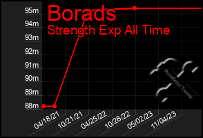 Total Graph of Borads