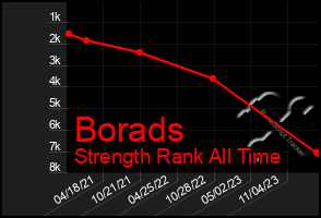 Total Graph of Borads