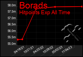 Total Graph of Borads