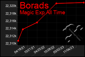 Total Graph of Borads