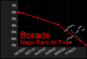 Total Graph of Borads