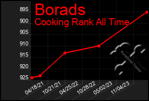Total Graph of Borads