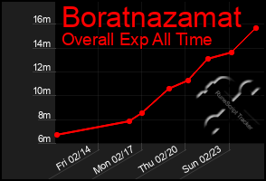 Total Graph of Boratnazamat