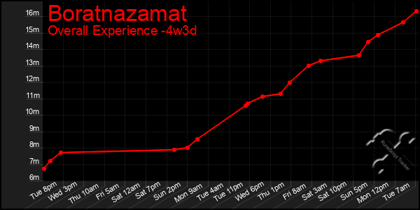 Last 31 Days Graph of Boratnazamat