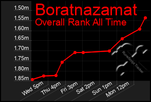 Total Graph of Boratnazamat