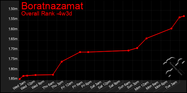 Last 31 Days Graph of Boratnazamat