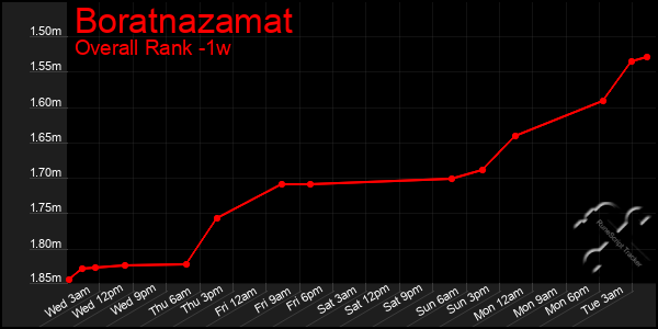 1 Week Graph of Boratnazamat