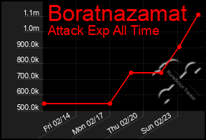 Total Graph of Boratnazamat