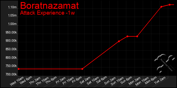 Last 7 Days Graph of Boratnazamat