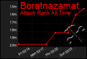 Total Graph of Boratnazamat