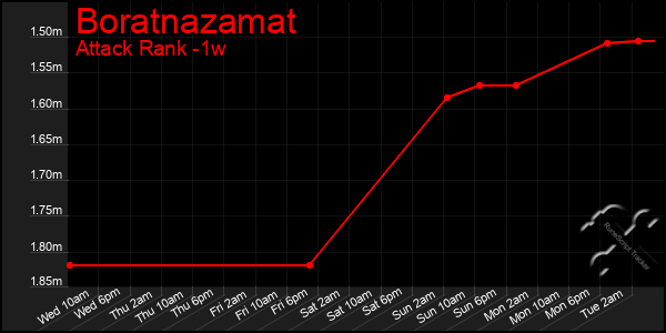 Last 7 Days Graph of Boratnazamat