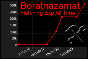 Total Graph of Boratnazamat