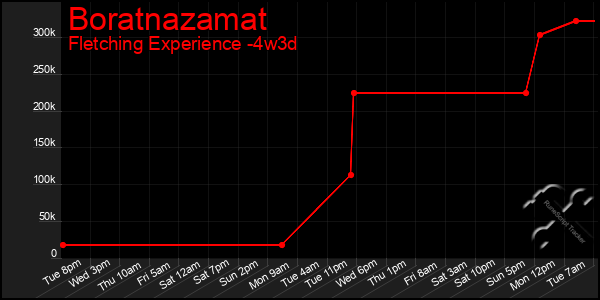 Last 31 Days Graph of Boratnazamat