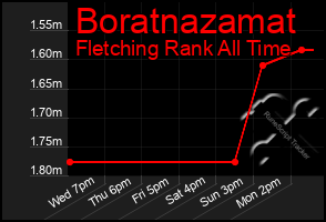 Total Graph of Boratnazamat