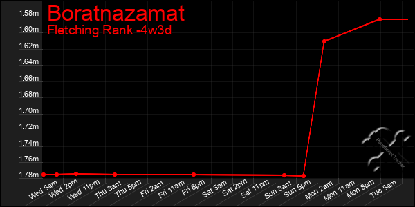 Last 31 Days Graph of Boratnazamat