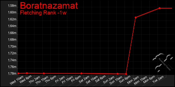 Last 7 Days Graph of Boratnazamat