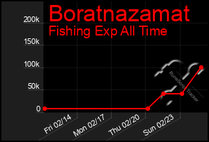 Total Graph of Boratnazamat