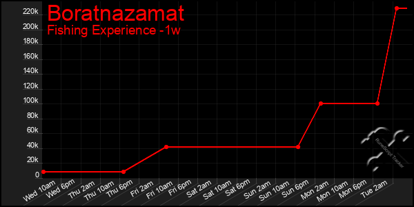 Last 7 Days Graph of Boratnazamat