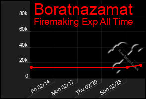 Total Graph of Boratnazamat