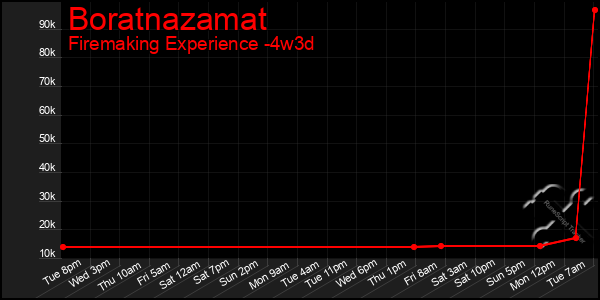 Last 31 Days Graph of Boratnazamat