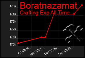 Total Graph of Boratnazamat