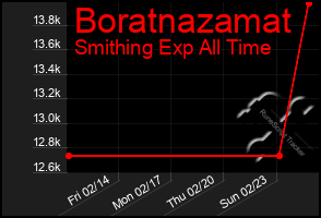 Total Graph of Boratnazamat