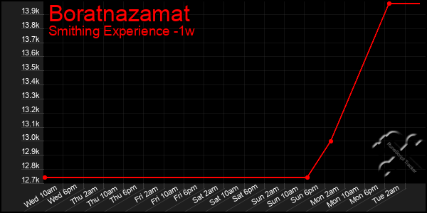 Last 7 Days Graph of Boratnazamat