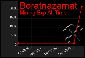 Total Graph of Boratnazamat