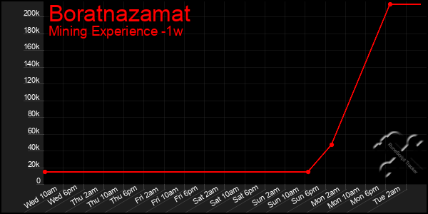 Last 7 Days Graph of Boratnazamat