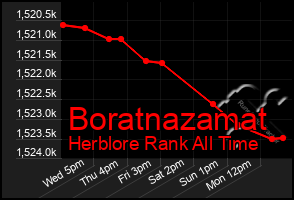 Total Graph of Boratnazamat