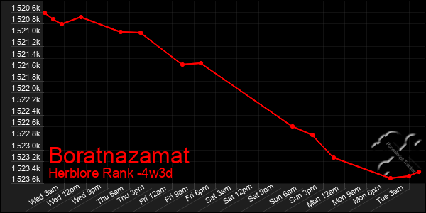 Last 31 Days Graph of Boratnazamat