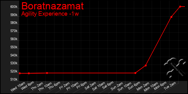 Last 7 Days Graph of Boratnazamat