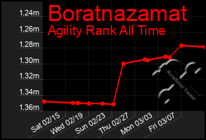 Total Graph of Boratnazamat